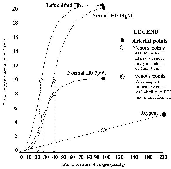 Normal blood carries oxygen well but substitutes are poor as shown in this diagram!