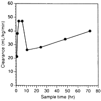 Marked variation in dobutamine clearance in an individual patient