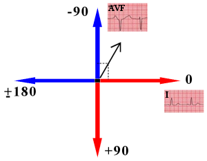 Determining the axis