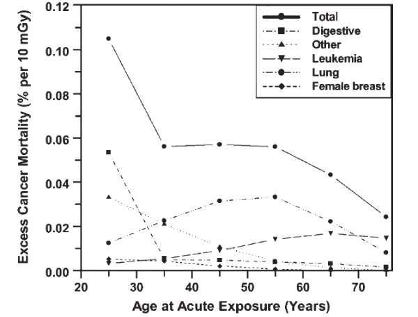 Roentgen Dosage Chart