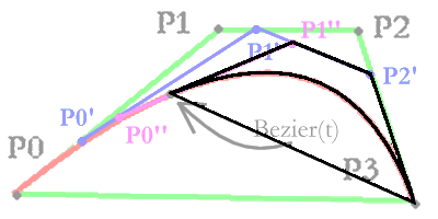 further subdivided Bezier curve