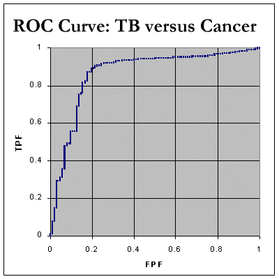 ROC curve for ADA in pleural fluid: distinction between tuberculosis and malignancy