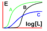 Graph of effect
of three different drugs