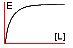 Graph of effect
plotted against concentration of ligand - a rectangular hyperbola