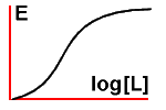 Graph of effect
plotted against LOG concentration of ligand - a sigmoid curve