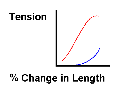 Diagram of muscle tension vs length for ISOMETRIC stimulation is nearly linear